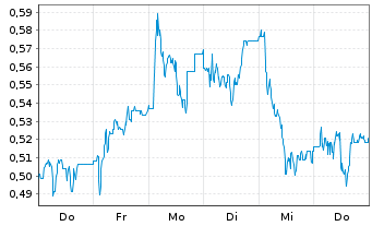 Chart Mini Future Long Deutsche Wohnen - 1 Week
