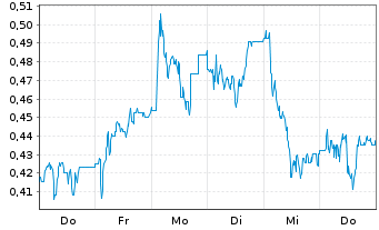 Chart Mini Future Long Deutsche Wohnen - 1 Week