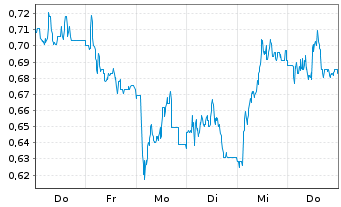 Chart Mini Future Short Deutsche Wohnen - 1 Week