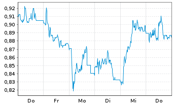 Chart Mini Future Short Deutsche Wohnen - 1 Week
