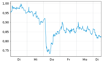 Chart Mini Future Long Nokia - 1 semaine