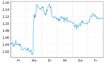 Chart Mini Future Short Symrise - 1 Woche