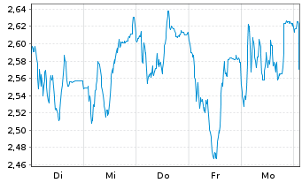 Chart Mini Future Long LEG Immobilien - 1 semaine
