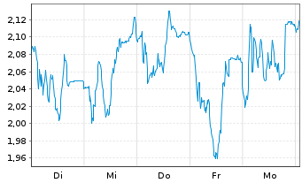 Chart Mini Future Long LEG Immobilien - 1 semaine
