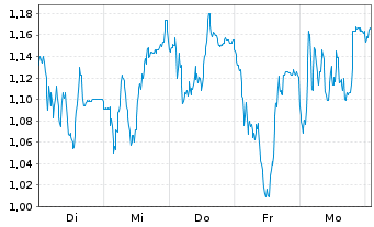 Chart Mini Future Long LEG Immobilien - 1 semaine