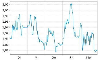 Chart Mini Future Short LEG Immobilien - 1 semaine