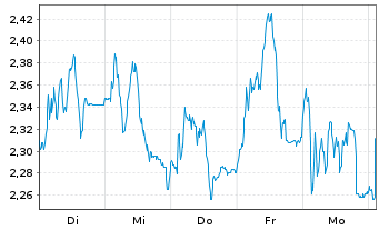 Chart Mini Future Short LEG Immobilien - 1 semaine