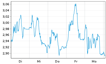Chart Mini Future Short LEG Immobilien - 1 semaine