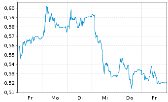 Chart Mini Future Long TAG Immobilien - 1 Woche