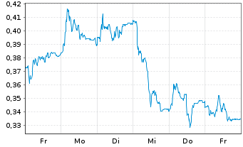Chart Mini Future Long TAG Immobilien - 1 Woche
