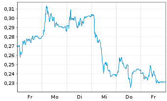 Chart Mini Future Long TAG Immobilien - 1 Woche