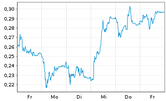 Chart Mini Future Short TAG Immobilien - 1 Woche