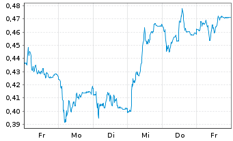 Chart Mini Future Short TAG Immobilien - 1 Woche
