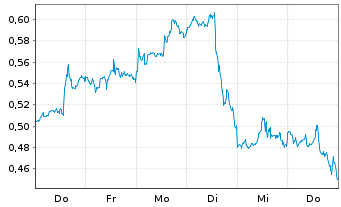 Chart Mini Future Long Airbnb - 1 Woche