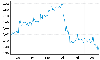 Chart Mini Future Long Airbnb - 1 Woche