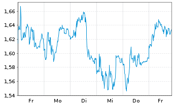 Chart Mini Future Short EssilorLuxottica - 1 Week