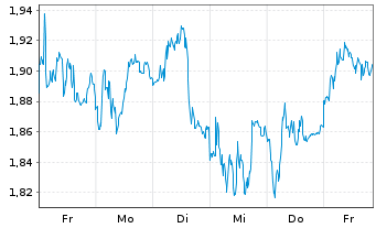 Chart Mini Future Short EssilorLuxottica - 1 Week