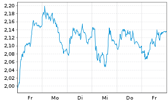 Chart Mini Future Short EssilorLuxottica - 1 Woche