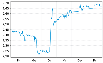 Chart Mini Future Long Thermo Fisher Scientific - 1 Woche