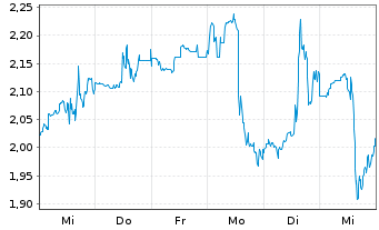 Chart Mini Future Long Thermo Fisher Scientific - 1 Woche