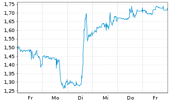 Chart Mini Future Long Thermo Fisher Scientific - 1 Woche