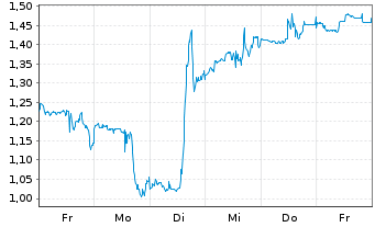 Chart Mini Future Long Thermo Fisher Scientific - 1 Woche