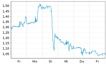 Chart Mini Future Short Thermo Fisher Scientific - 1 Woche