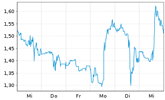 Chart Mini Future Short Thermo Fisher Scientific - 1 Woche