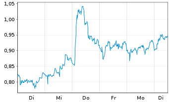 Chart Mini Future Short Nokia - 1 semaine