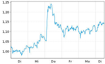 Chart Mini Future Short Nokia - 1 semaine