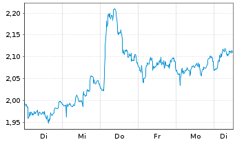 Chart Mini Future Short Nokia - 1 semaine