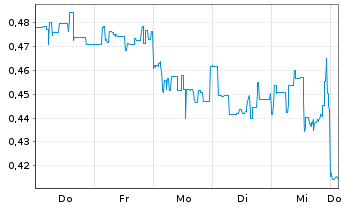 Chart Mini Future Long JD.com - 1 Woche