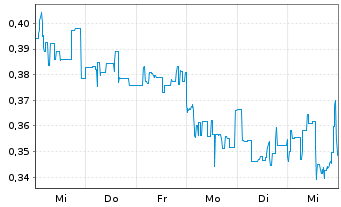 Chart Mini Future Long JD.com - 1 Woche