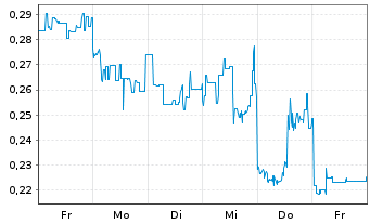 Chart Mini Future Long JD.com - 1 Woche