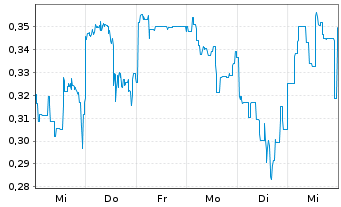 Chart Mini Future Short JD.com - 1 Woche