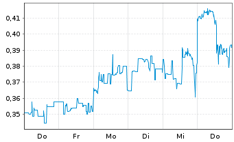 Chart Mini Future Short JD.com - 1 Woche
