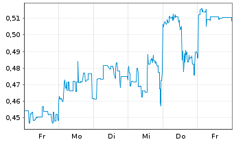 Chart Mini Future Short JD.com - 1 Woche
