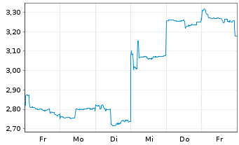 Chart Mini Future Long Fortescue Metals Group - 1 Woche