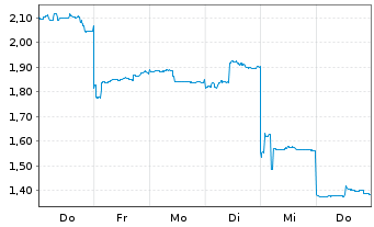 Chart Mini Future Short Fortescue Metals Group - 1 Woche