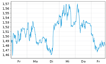 Chart Mini Future Long EssilorLuxottica - 1 Week