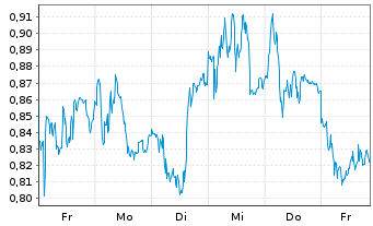 Chart Mini Future Long EssilorLuxottica - 1 Week