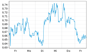 Chart Mini Future Long EssilorLuxottica - 1 Week