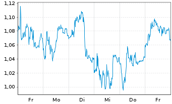 Chart Mini Future Short EssilorLuxottica - 1 Week