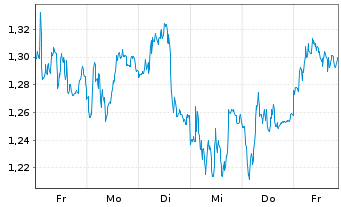 Chart Mini Future Short EssilorLuxottica - 1 Week