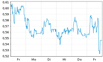 Chart Mini Future Long Indus Holding - 1 Woche