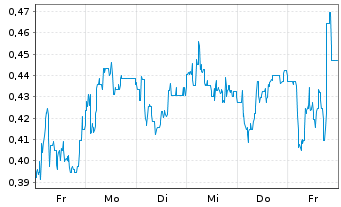 Chart Mini Future Short Indus Holding - 1 Woche
