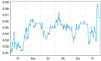 Chart Mini Future Short Indus Holding - 1 Woche