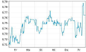 Chart Mini Future Short Indus Holding - 1 Woche