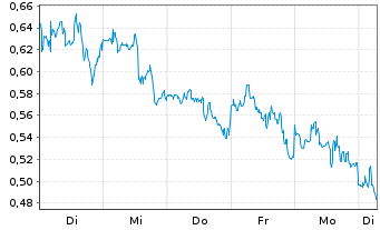 Chart Mini Future Long Bristol-Myers Squibb - 1 Week