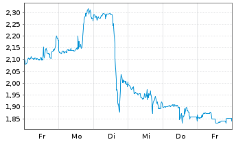 Chart Mini Future Short Thermo Fisher Scientific - 1 Woche